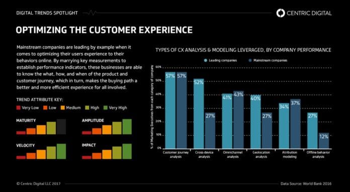 data-driven customer experience